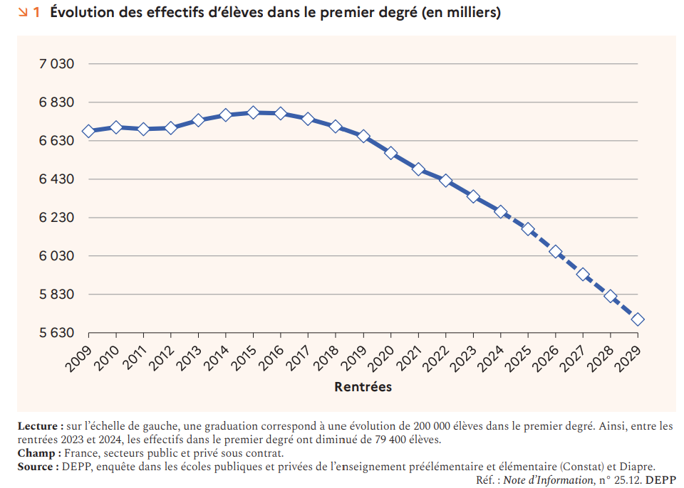 Graphique de l’évolution à la baisse des effectifs d’élèves du premier degré en France entre 2009 et 2029.